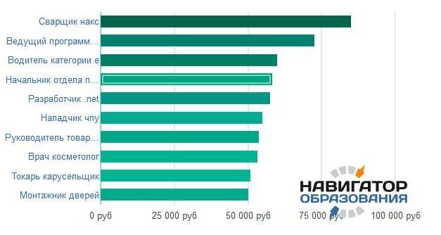 Сколько зарабатывает сварщик. Высокооплачиваемые профессии в Казани. Самые высокооплачиваемые профессии без образования. Самые высокооплачиваемые профессии в Казани. Самые высокооплачиваемые профессии без образования в России.